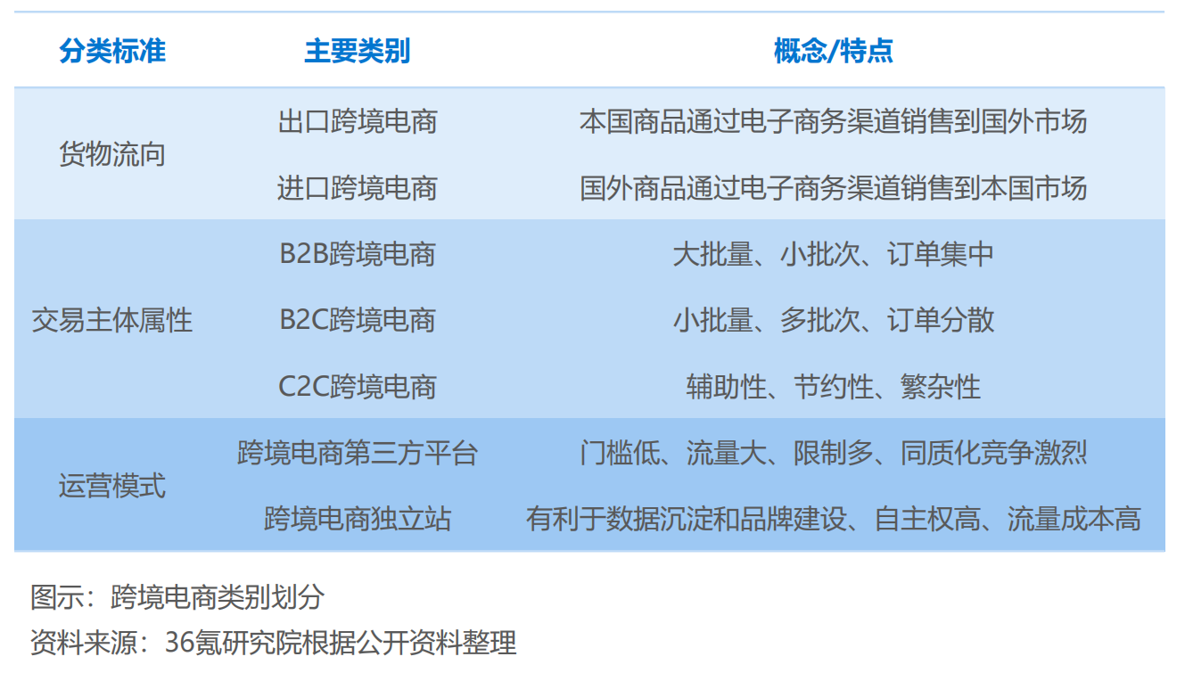 報告研讀—36氪研究院《2022年中國跨境電商行業(yè)研究報告》