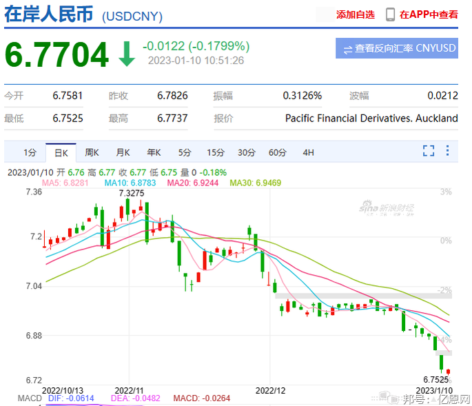 美元匯率暴跌進(jìn)6.76！賣家：匯兌吃的虧夠買一輛寶馬了