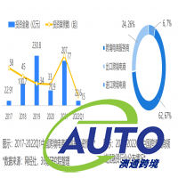報(bào)告研讀—36氪研究院《2022年中國(guó)跨境電商行業(yè)研究報(bào)告》