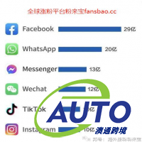 淺談今年外貿(mào)！23年的私域營銷趨勢到底如何？