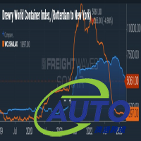美歐集裝箱費率仍是疫情前的兩倍
