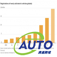 2023年頭三個月,汽車運輸公司的訂單激增30%