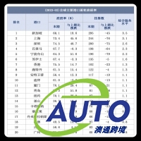 市場回暖，全球班輪公司準(zhǔn)班率大幅回升！內(nèi)貿(mào)集裝箱運價指數(shù)持續(xù)上漲