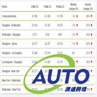 快訊！德魯里的世界集裝箱指數(shù)跌至1791美元