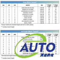 2022年最繁忙的貨運(yùn)機(jī)場排名TOP10,香港摘冠