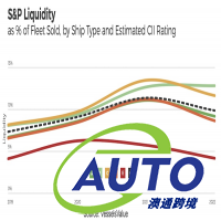 行業(yè):CII評級最低的船舶價(jià)值會(huì)大幅下降