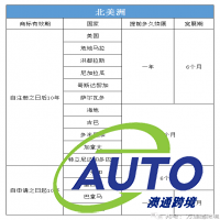 商標(biāo)沒有續(xù)展導(dǎo)致亞馬遜Listing變狗怎么辦？怎么進(jìn)行商標(biāo)續(xù)展？