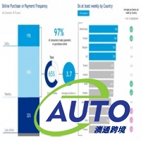通過(guò)PayPal 歐洲電子商務(wù)分析報(bào)告洞察歐洲市場(chǎng)