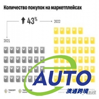 Tinkoff ：2022 年俄羅斯人在電商市場(chǎng)這些地方的花費(fèi)增加1.5倍