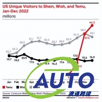 漲勢(shì)迅猛！拼多多跨境平臺(tái)TEMU在美掀起流量風(fēng)暴！