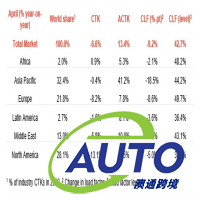 4月航空貨運(yùn)需求下滑放緩