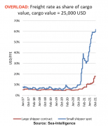 小貨主和大貨主的箱費差異接近每feu 20000美元