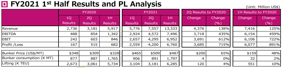 ONE 報告2021上半財年利潤增長 891%