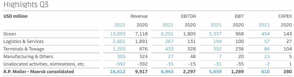 馬士基報告 2021 年第三季度創(chuàng)紀錄的收益