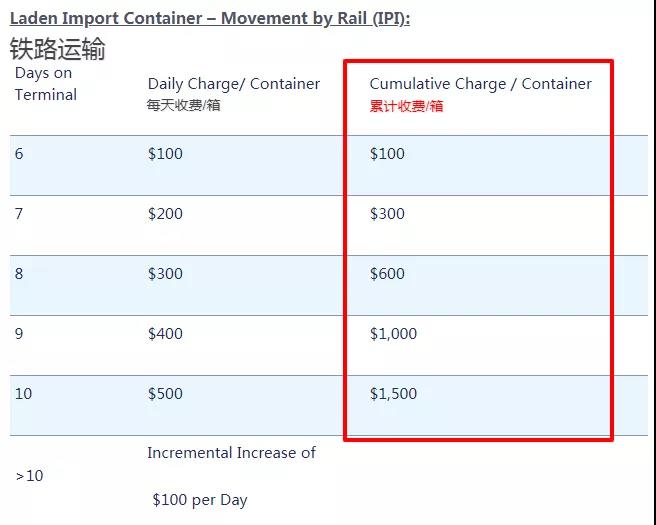 出口美國棄貨風(fēng)險劇增！集裝箱滯留罰金累日跳漲，10天罰1500美元！