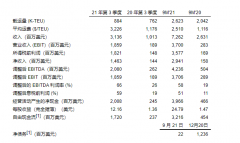 以星公布第三季度業(yè)績，擁堵將繼續(xù)支撐海運費保持高位