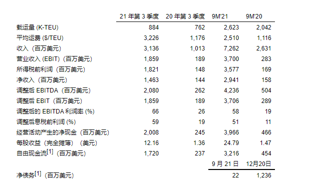 以星公布第三季度業(yè)績,擁堵將繼續(xù)支撐海運費保持高位