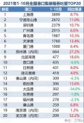 10月港口成績(jī)單出爐：三大原因?qū)е略龇啪?></a></dt>
            <dd class=