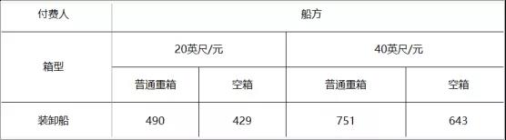 寧波舟山港上調(diào)裝卸費(fèi)，1月1日起執(zhí)行！