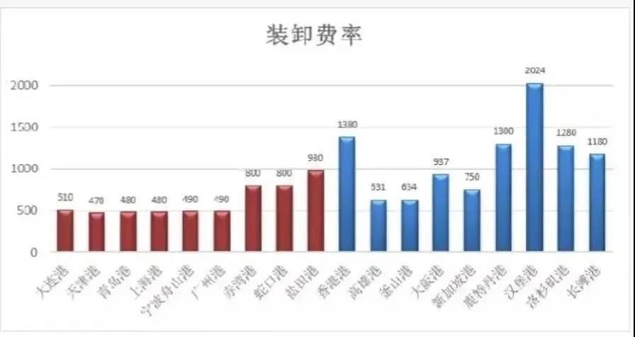 寧波舟山港上調(diào)裝卸費(fèi)，1月1日起執(zhí)行！