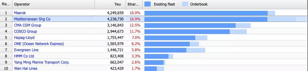 赫伯羅特13萬美金/天租下一艘4253TEU集裝箱船，船東租船三個月回本……