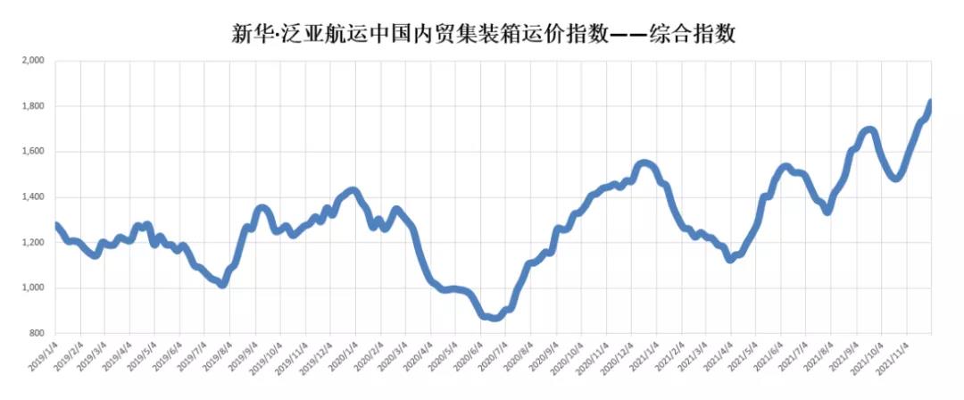 11月內(nèi)貿(mào)集裝箱走勢，看這幾大指標(biāo)就夠了