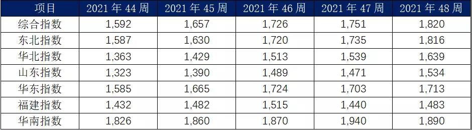 11月內(nèi)貿(mào)集裝箱走勢,看這幾大指標(biāo)就夠了