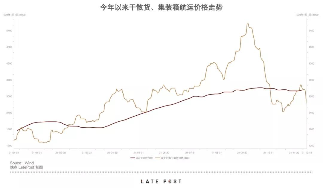 海運(yùn)和集裝箱運(yùn)價(jià)分化，一個(gè)大跌、一個(gè)還在漲