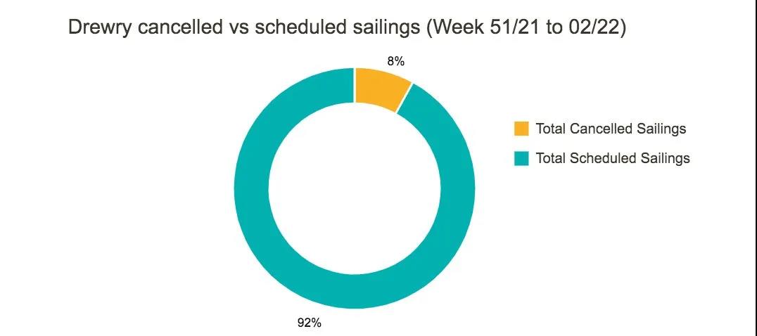 全球主干航線將取消44個航次，美西航線占75%