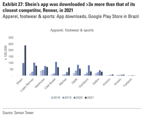 SHEIN再出手！從Shopee和速賣通挖人，要在巴西大干一場！