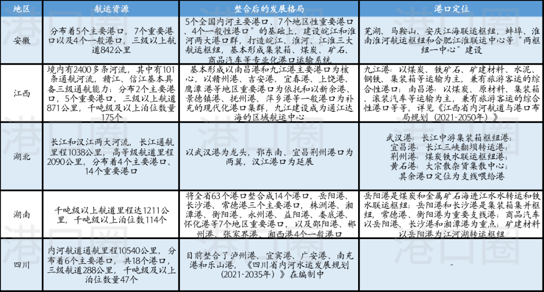 長江八省市港口集團整合，到底整了啥？