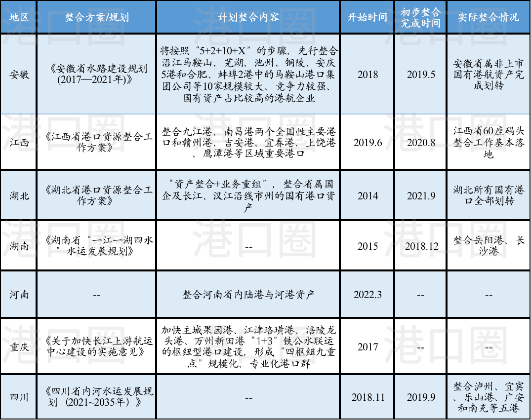 長江八省市港口集團整合，到底整了啥？