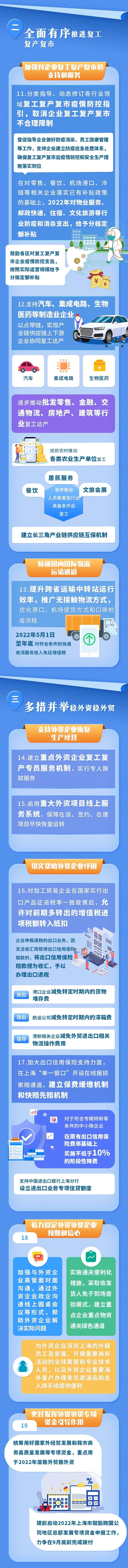 上海6月1日起全面復(fù)工復(fù)產(chǎn)！多措并舉暢通物流運輸通道、減免費用、穩(wěn)外貿(mào)