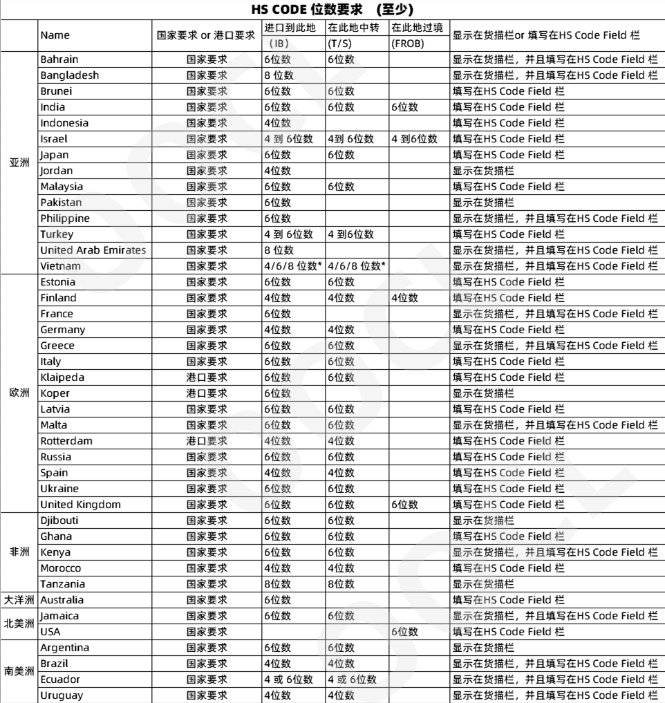 注意！德國、越南、馬來西亞等多個國家及地區(qū)更新海運單證規(guī)定