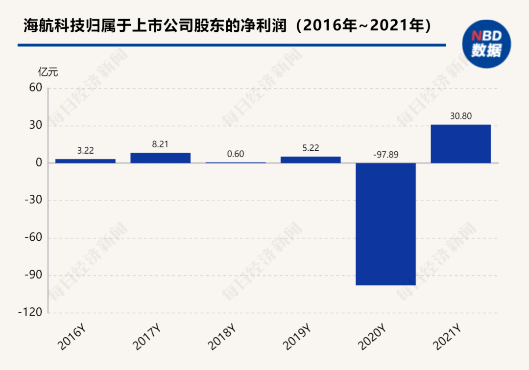 斥資1.1億元！海航科技再買一艘貨船：一年利潤三、四千萬