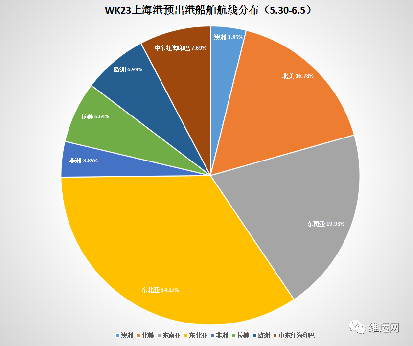 6.1上海全面復工！上海港本周進出港集裝箱船與5月初環(huán)比增長50%