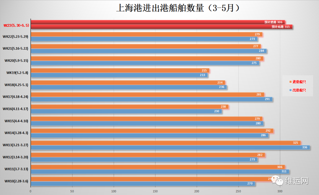 6.1上海全面復工！上海港本周進出港集裝箱船與5月初環(huán)比增長50%