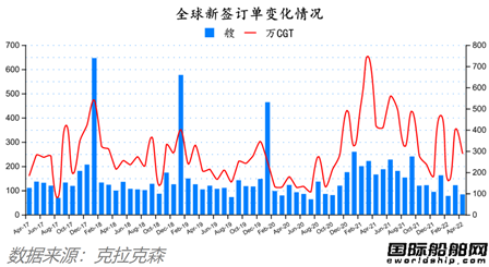 船價齊漲！全球造船業(yè)月報出爐