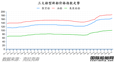 船價齊漲！全球造船業(yè)月報出爐