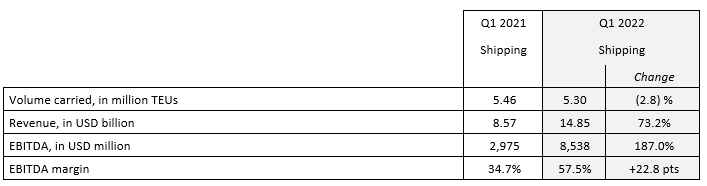 達(dá)飛公布2022一季度財(cái)報(bào)，利潤(rùn)飆升至72億美元，但預(yù)計(jì)前景仍不穩(wěn)定