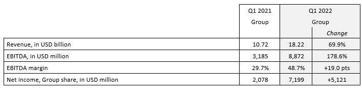 達(dá)飛公布2022一季度財(cái)報(bào)，利潤(rùn)飆升至72億美元，但預(yù)計(jì)前景仍不穩(wěn)定