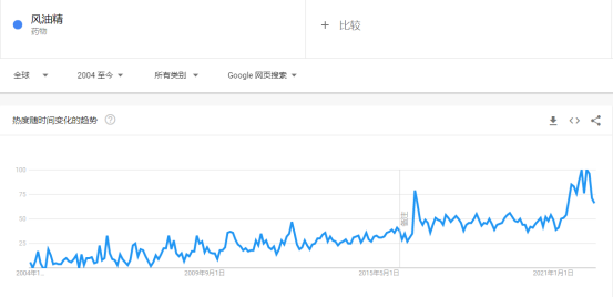 一小瓶賣(mài)8美元，東方神油的銷售旺季來(lái)了