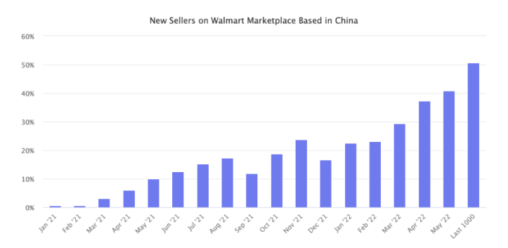 95%都掙錢！這個平臺，中國賣家占比量一年內(nèi)漲了8倍！