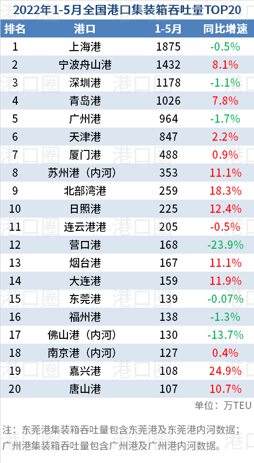 5月全國(guó)港口吞吐量數(shù)據(jù)出爐：唐山港反超上海港，穩(wěn)居第二 