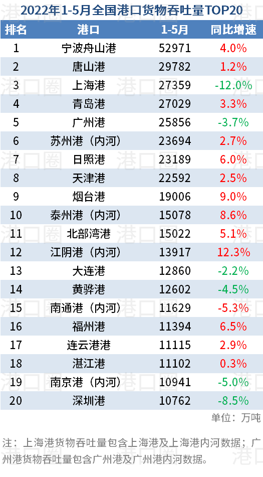 5月全國(guó)港口吞吐量數(shù)據(jù)出爐：唐山港反超上海港，穩(wěn)居第二 
