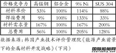全球首次！韓國(guó)造船業(yè)真的很“錳”！