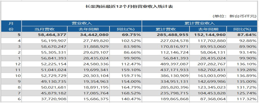 超出市場預期！長榮海運營收同比增長69.75%