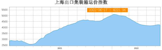 運(yùn)費(fèi)持續(xù)下跌！部分班輪公司下調(diào)運(yùn)價(jià)攬貨，三大航線創(chuàng)新低！