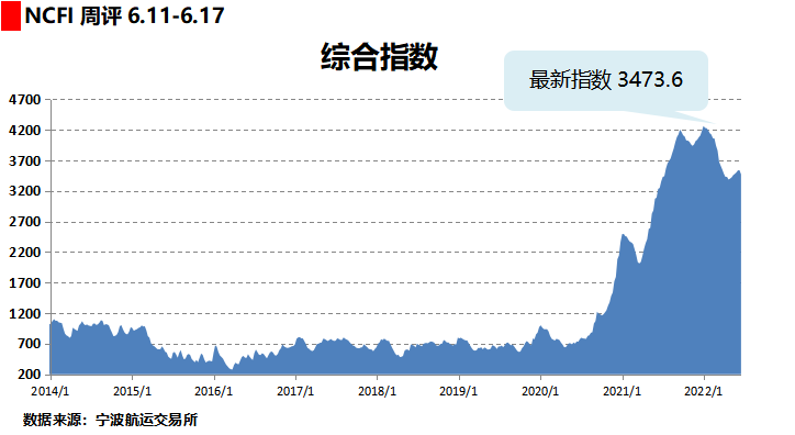 運(yùn)費(fèi)持續(xù)下跌！部分班輪公司下調(diào)運(yùn)價(jià)攬貨，三大航線創(chuàng)新低！