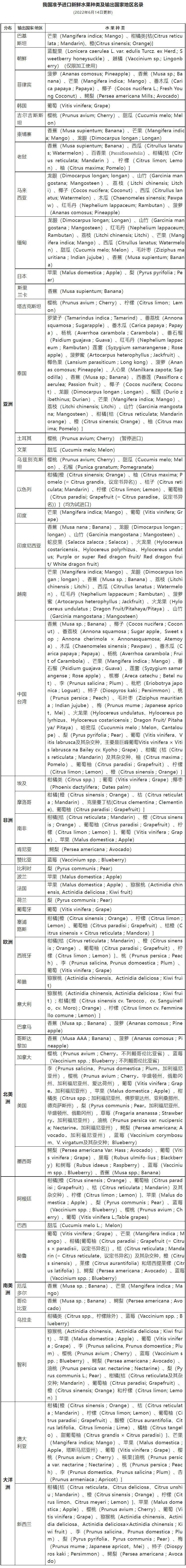 我國(guó)準(zhǔn)予進(jìn)口新鮮水果種類及輸出國(guó)家地區(qū)名錄(2022.6.14日更新)
